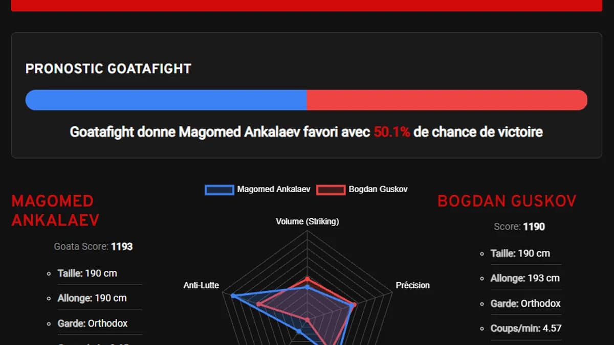 Guskov vs. Ankalaev : qui domine vraiment la catégorie des mi-lourds ? Guskov vs. Ankalaev : qui domine vraiment la catégorie des mi-lourds ?