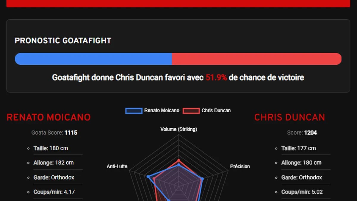 Le duel des invaincus à l'UFC Vegas 122 : Brendan Allen et Christian Leroy Duncan s'affrontent pour dominer la catégorie Le duel des invaincus à l'UFC Vegas 122 : Brendan Allen et Christian Leroy Duncan s'affrontent pour dominer la catégorie