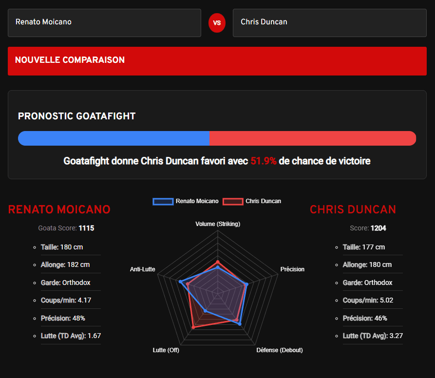 UFC Vegas 122 : Allen vs Duncan, qui sortira vainqueur des poids moyens ? UFC Vegas 122 : Allen vs Duncan, qui sortira vainqueur des poids moyens ?